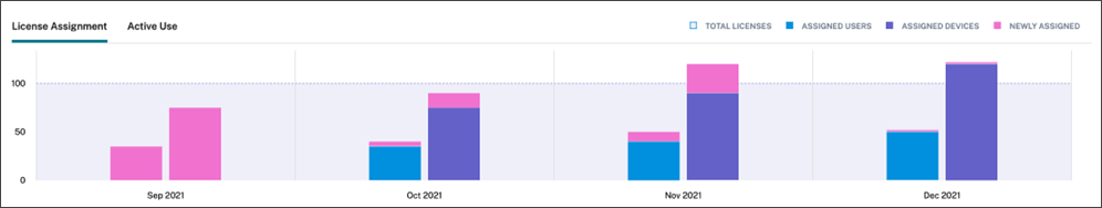 Gráfico de tendencias de la asignación de uso de licencias