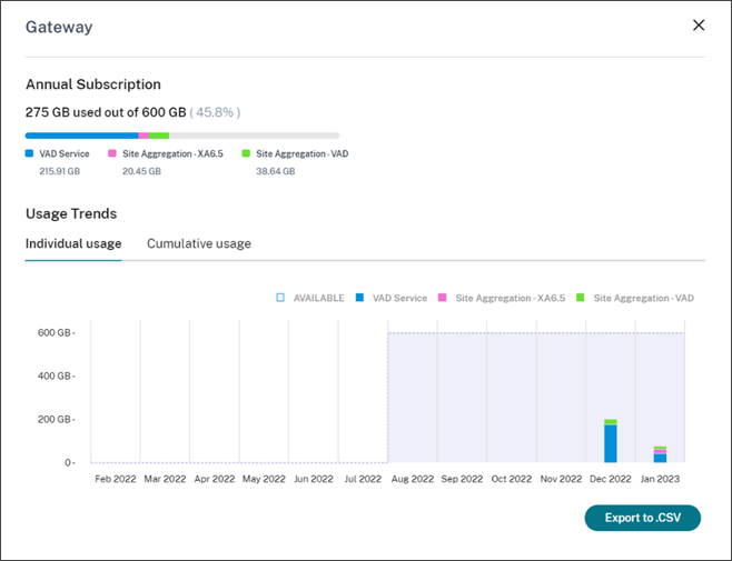 Tendencias de uso anual de Gateway Service